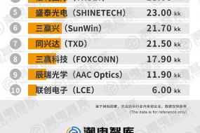 2025年9月手機(jī)攝像頭模組出貨量排行榜TOP10
